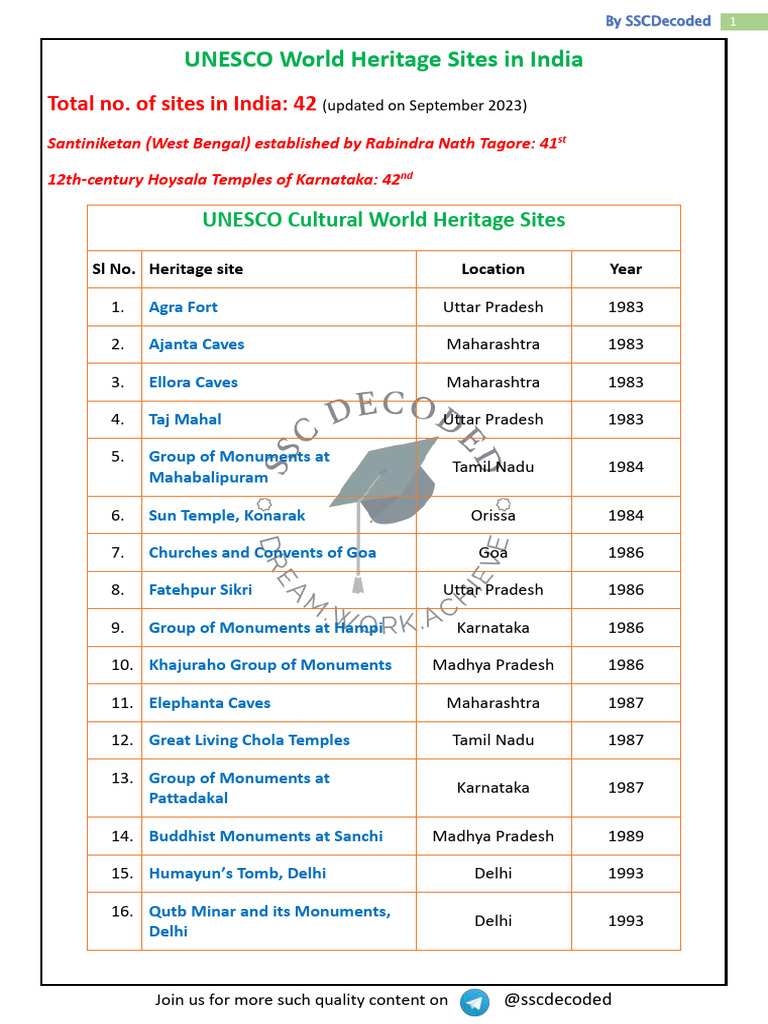 UNESCO World Heritage Sites in India | PDF