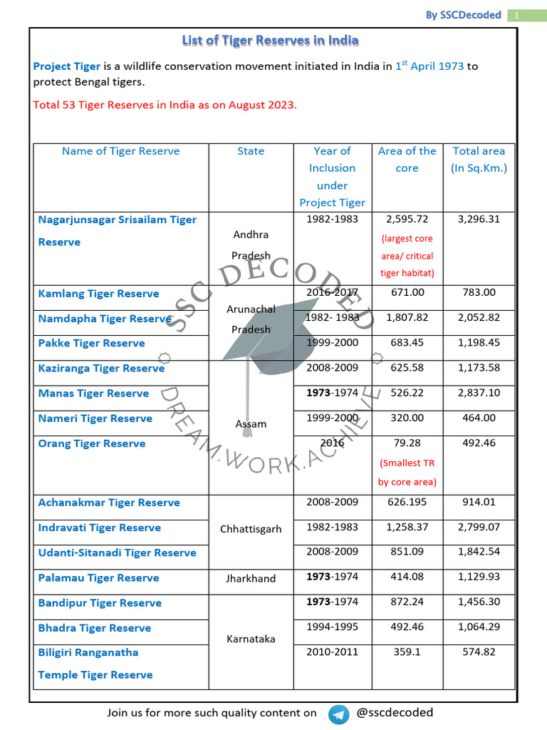 List of Tiger Reserves in India 2023 | PDF | Protected Area ...