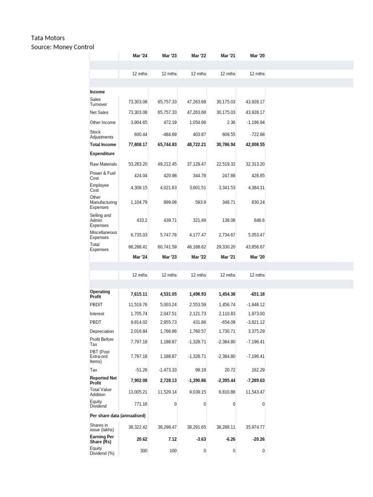 Tata Motors Financial Statements Data SRJ | PDF | Expense | Corporations