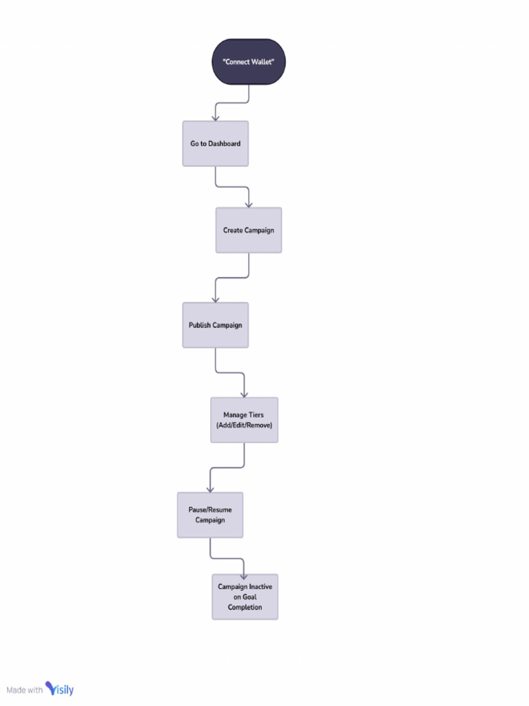 Donation and Campaign Management System Flowchart | PDF