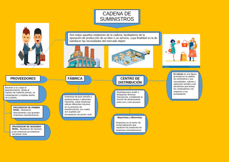 Estructura de la Cadena de Suministro | PDF | Business | Cadena de ...