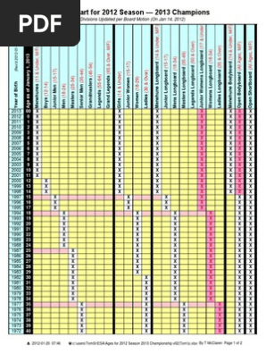 Ages for 2012 Season 2013 Championship_graph