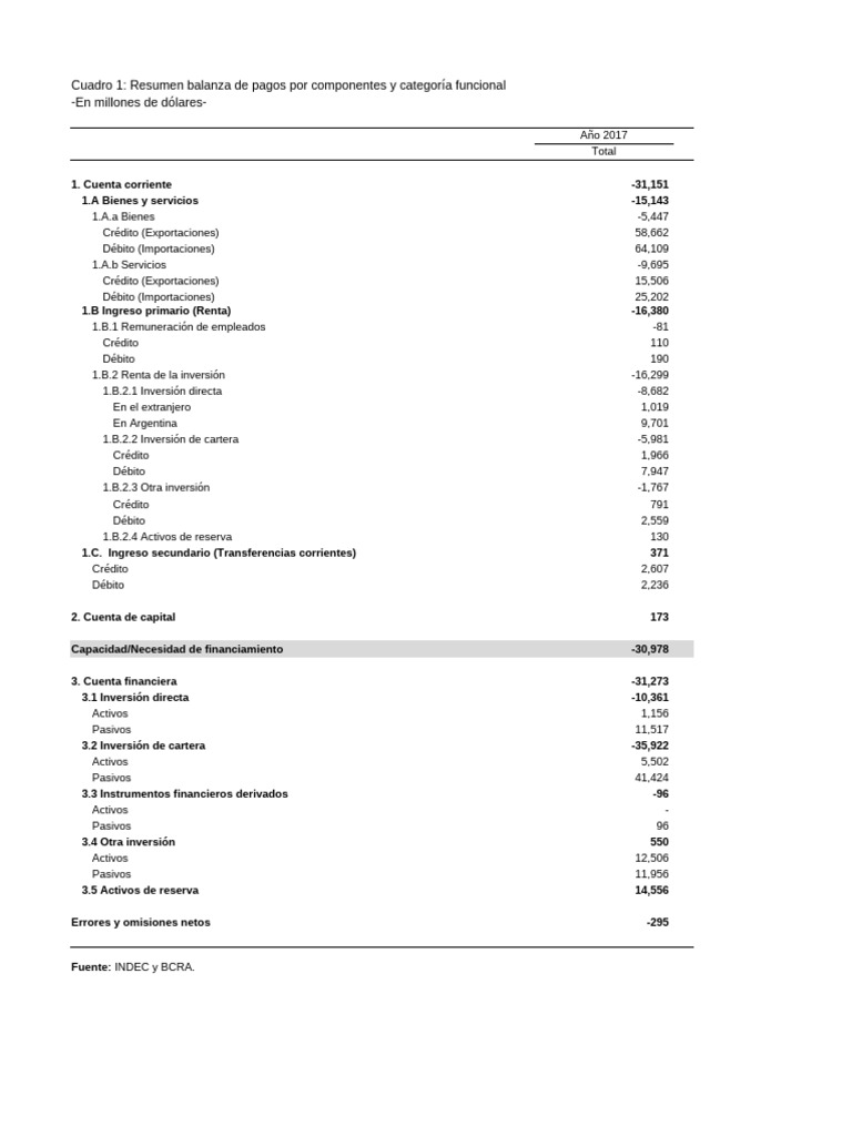 Balanza de Pago Argentina 2017-2023 | PDF | Balance de pagos | Sector ...