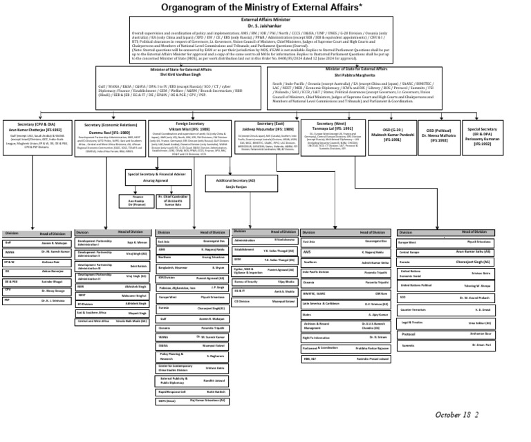 MEA Development Partnership Structure | PDF | Government Of India ...