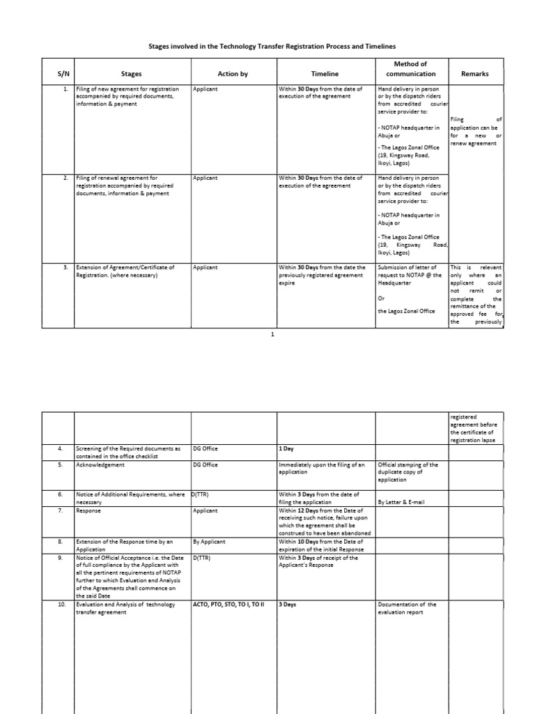 Stages Involved in The Technology Transfer Registration Process and ...