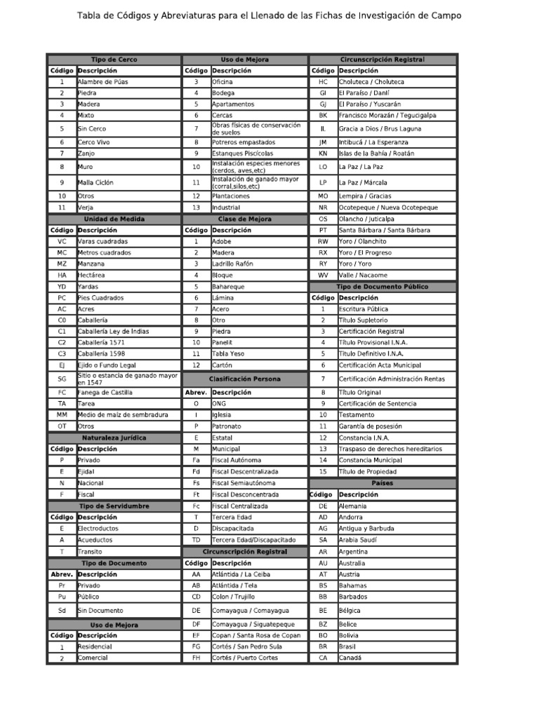 Tabla de Codigos y Abreviaturas | PDF