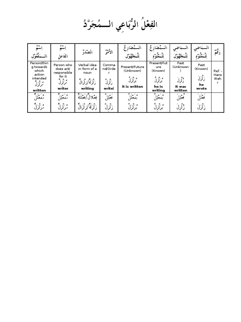 A Set of 9 Important Arabic Verb Charts 7/9 | PDF | Linguistic ...