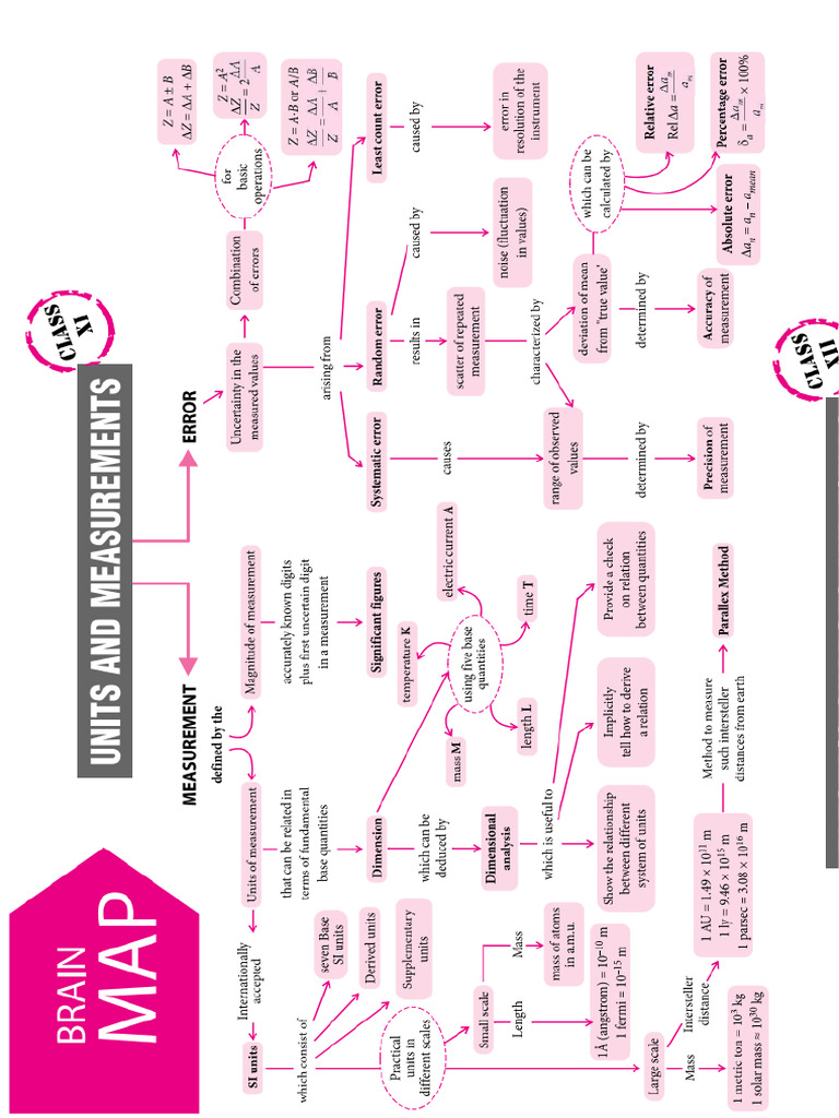 Neet Mind Map | PDF