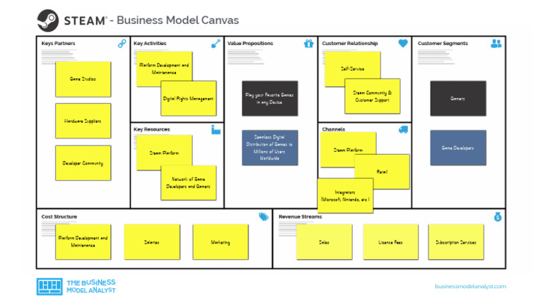 Steam Business Model Canvas | PDF