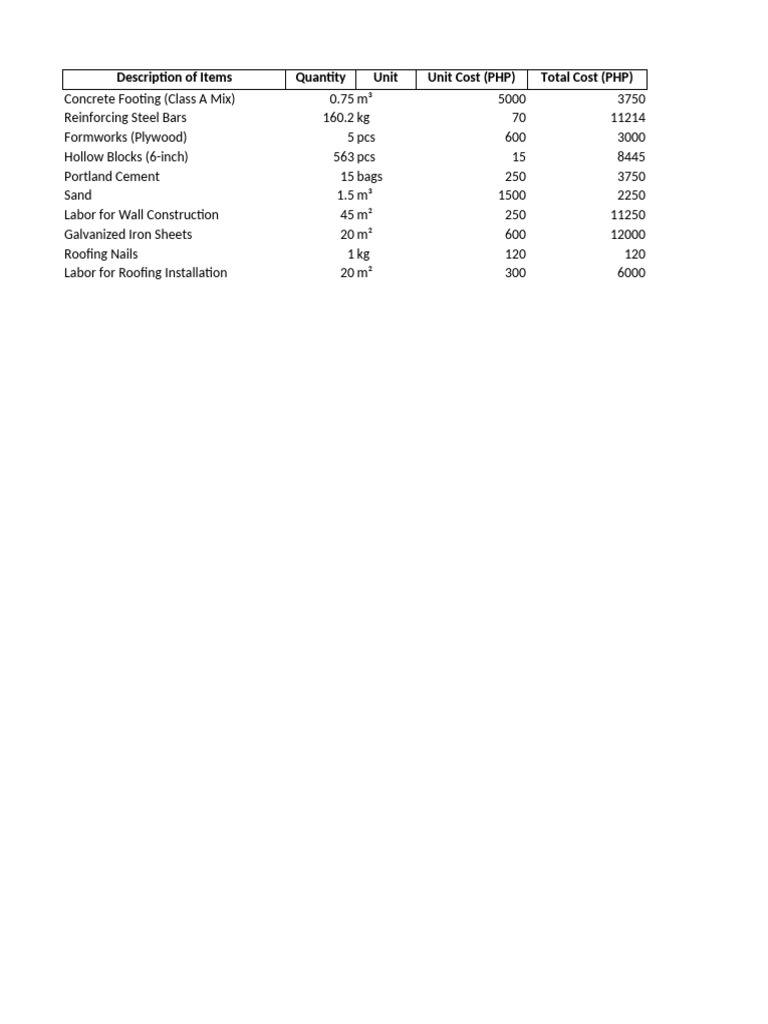 Construction Cost Breakdown Summary | PDF