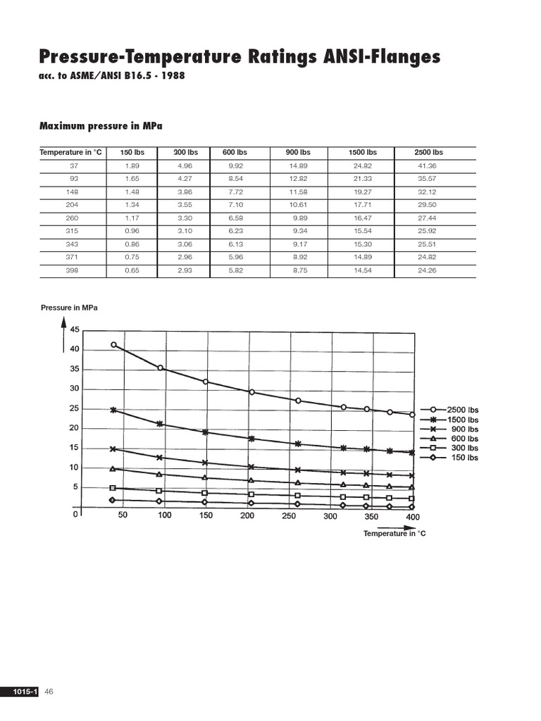 ANSI Flange Pressure Ratings | PDF