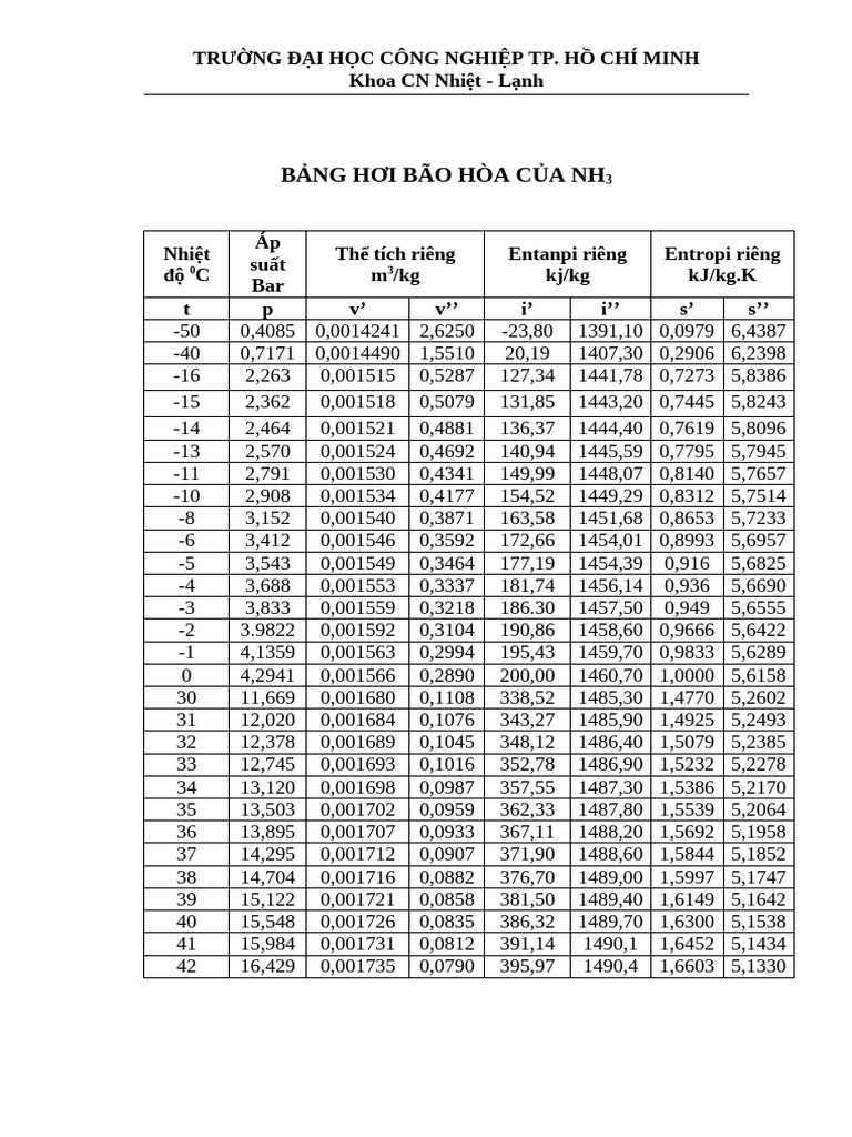 Bang Tra Cua NH3, R404A Và R22 | PDF