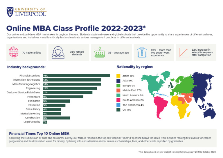 MBA Class Profile 23 | PDF | Master Of Business Administration | Business
