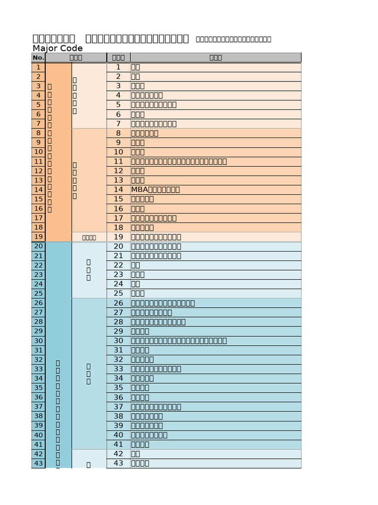 Major Codes | PDF
