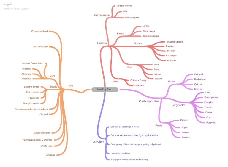 Healthy_food map | PDF | Foods | Cuisine