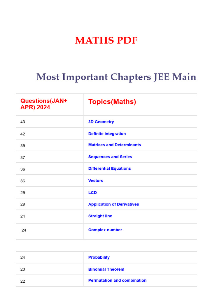 Key Maths Topics for JEE Mains 2024 | PDF