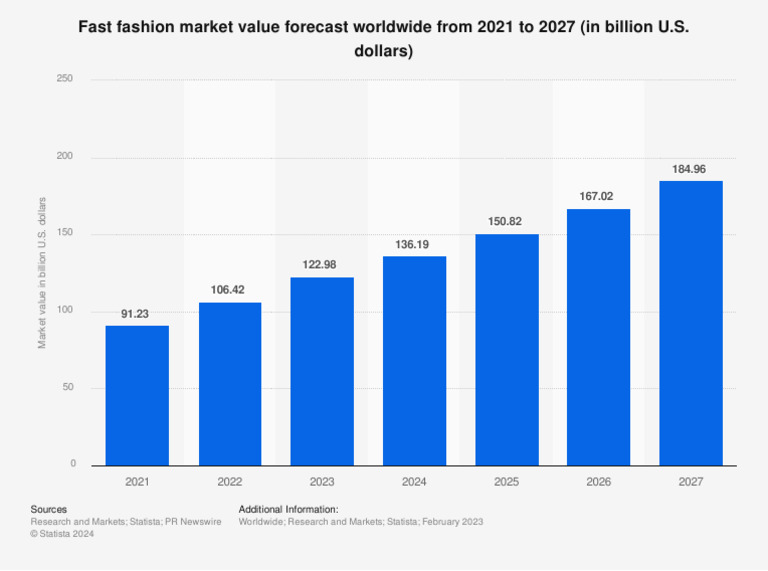 Fast Fashion Market Value Forecast 2021-2027 | PDF
