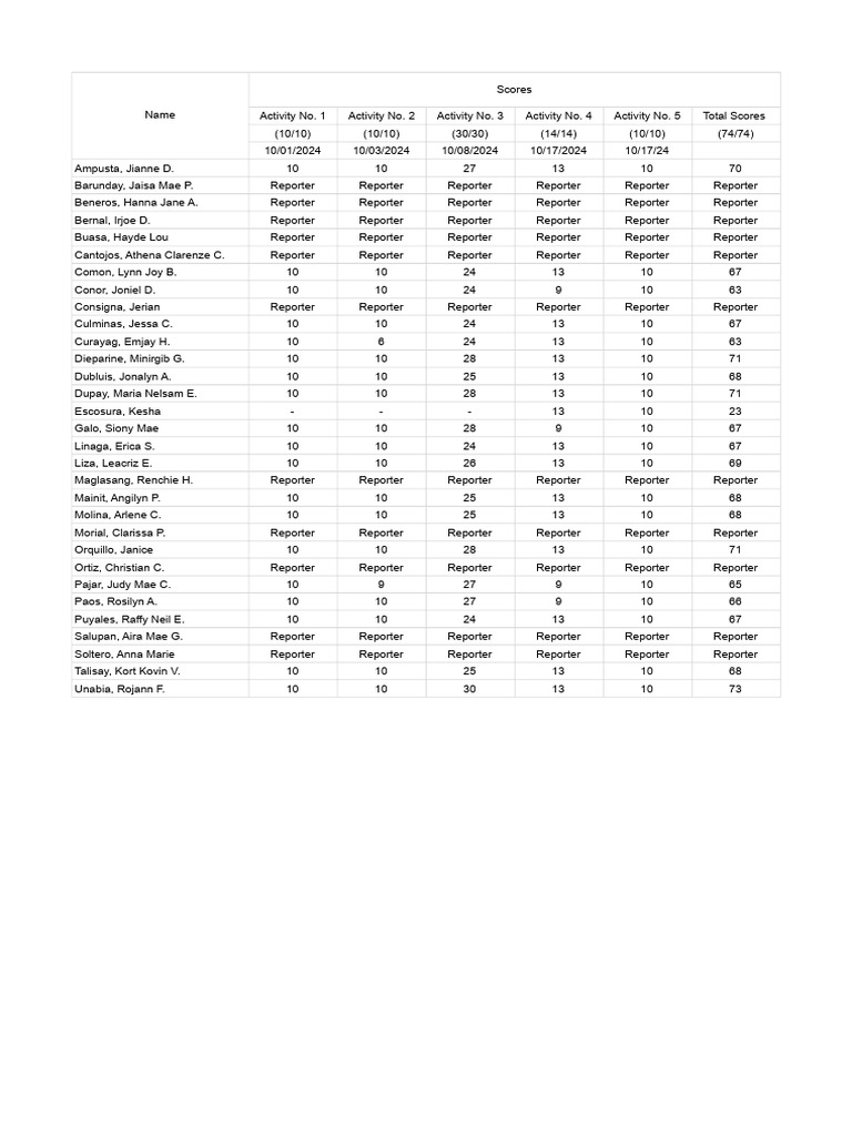 Student Activity Scores Summary | PDF