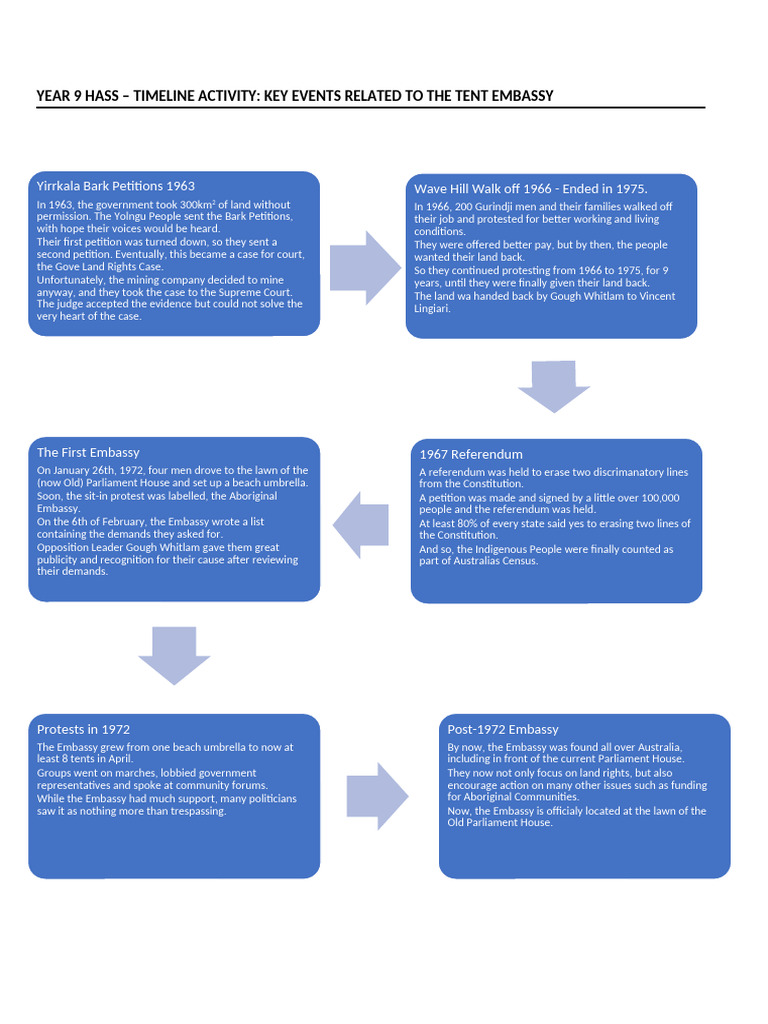 DEFINING MOMENTS TIMELINE AUSTRALIA visual data 2