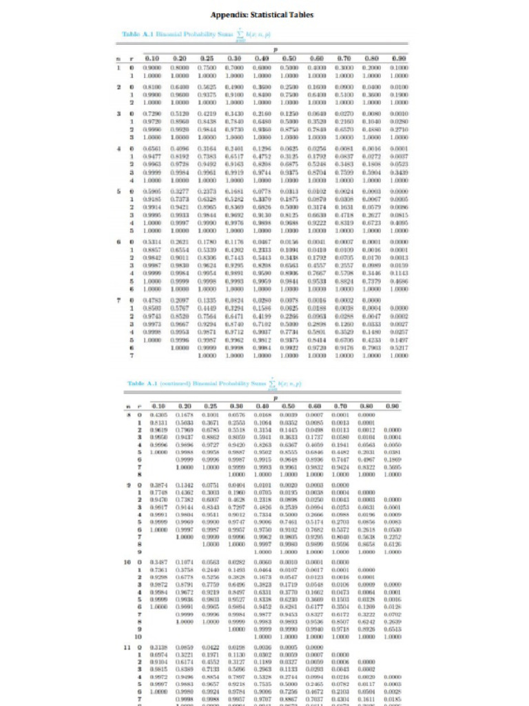 Binomial Distribution Table | PDF