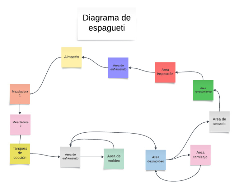 Ejemplo de Diagrama de Espagueti | PDF