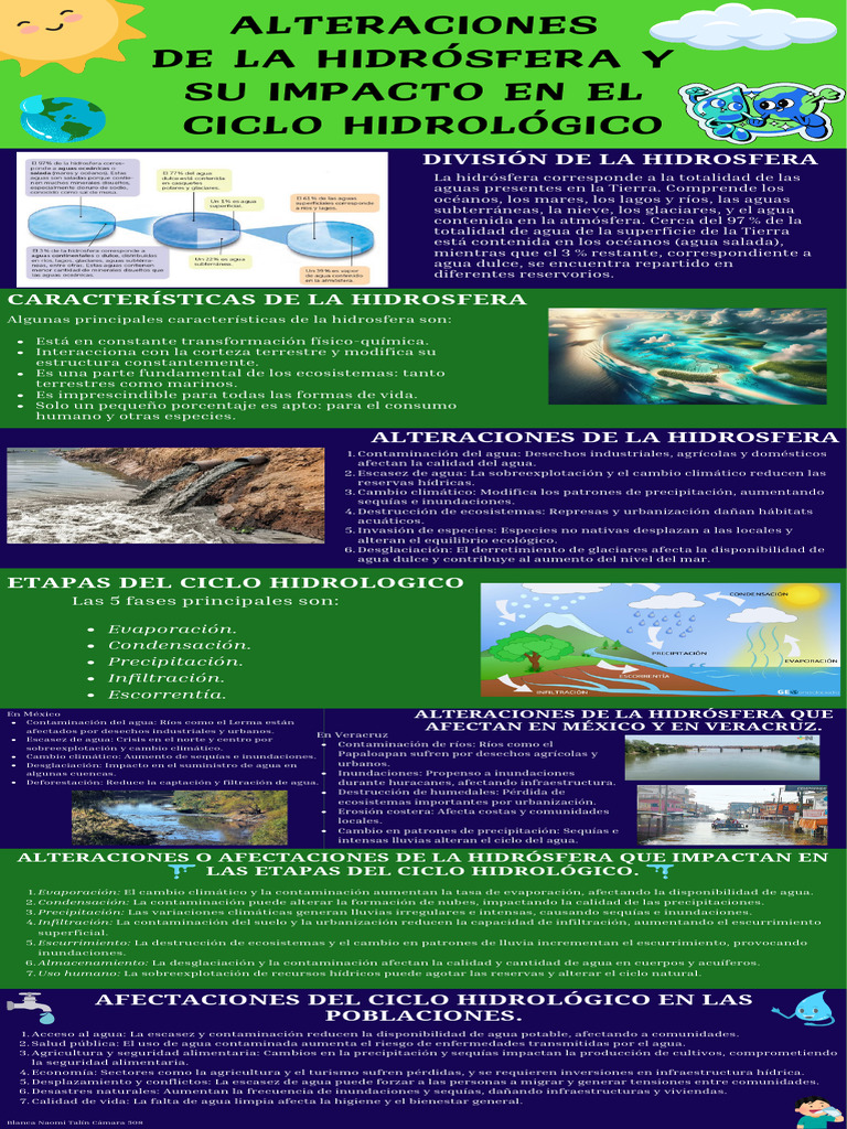 Infografía alteraciones de la hidrosfera | PDF | Agua | El ciclo del agua