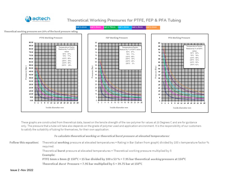 PTFE, FEP & PFA Tubing Pressure Ratings | PDF | Materials Science ...