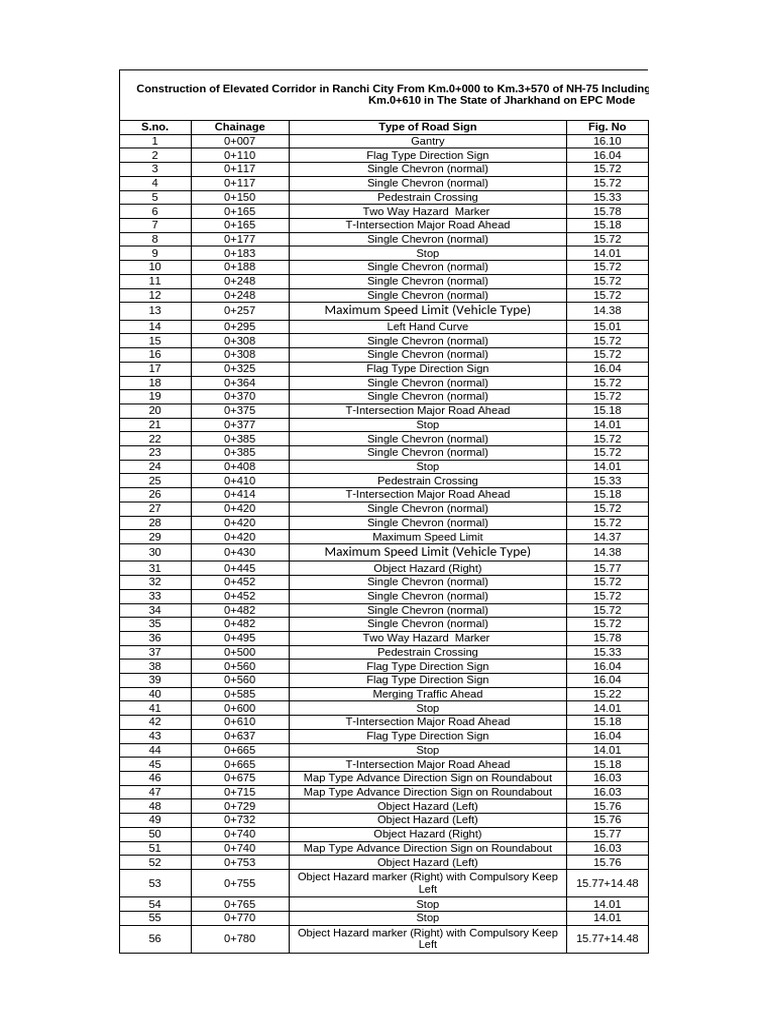 Road Sign Inventory for NH-75 Project | PDF | Road | Speed Limit