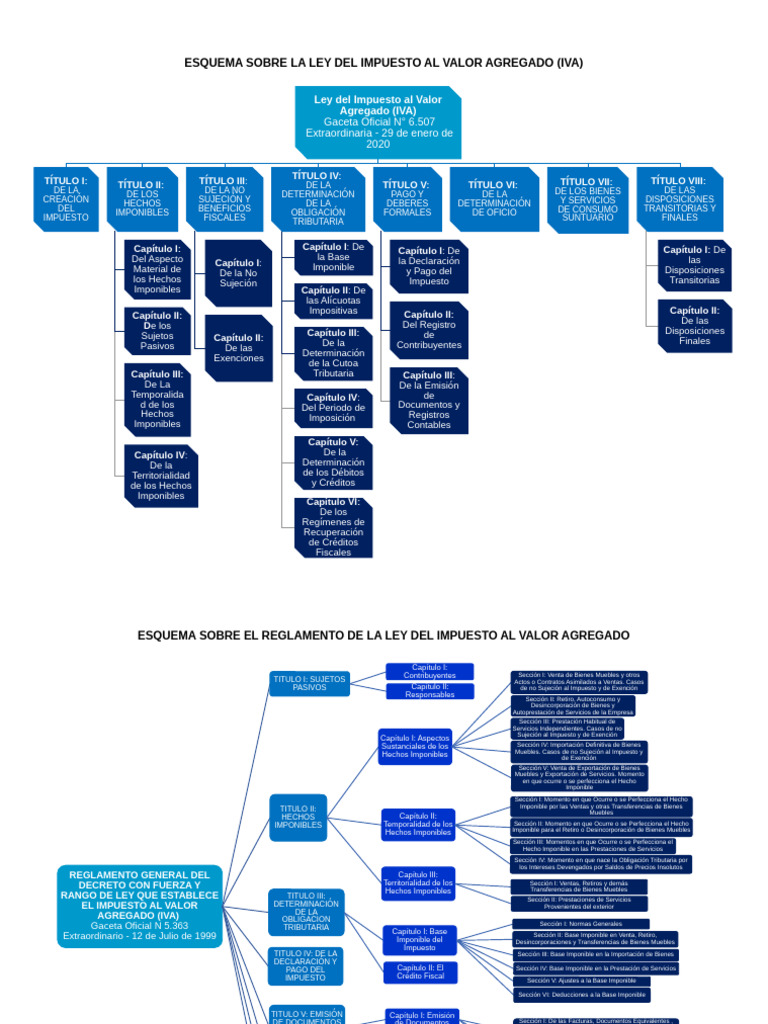 Esquema Ley del IVA y su Reglamento | PDF | Impuestos | Impuesto al ...