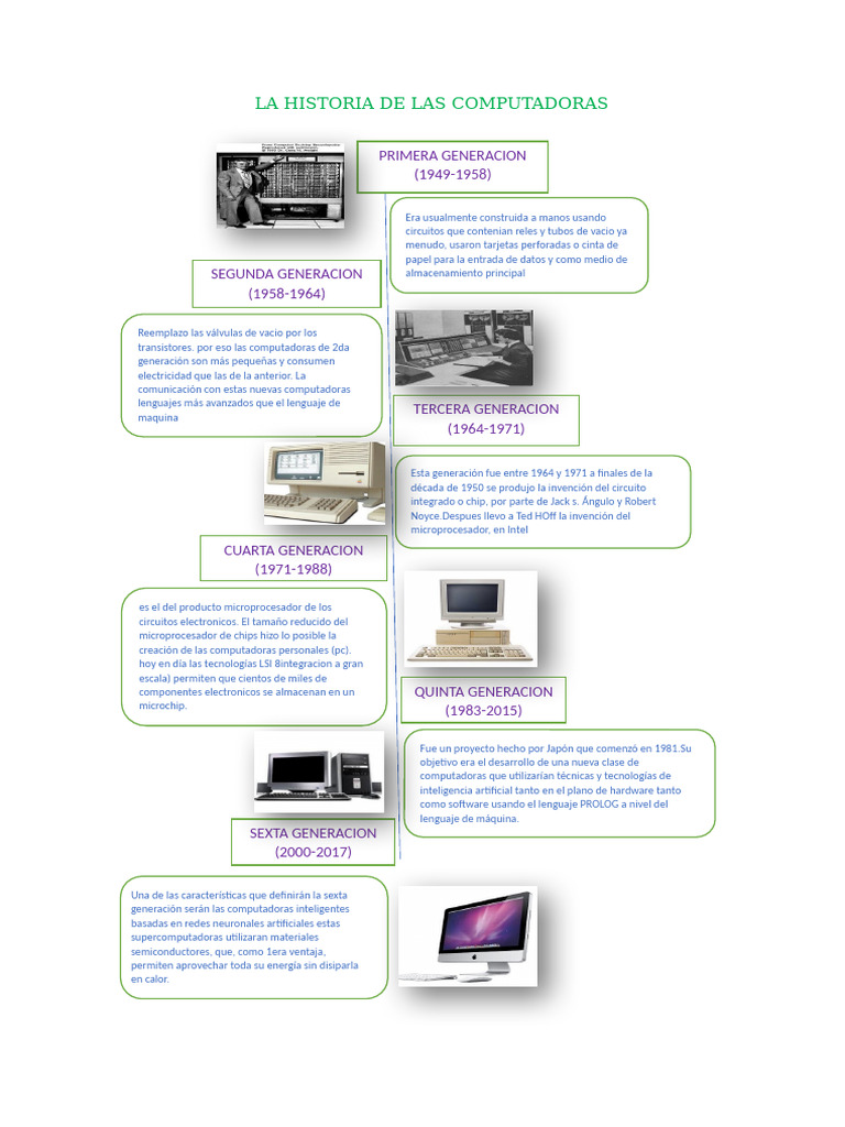 Evolución de las Computadoras | PDF | Circuito integrado | Microprocesador