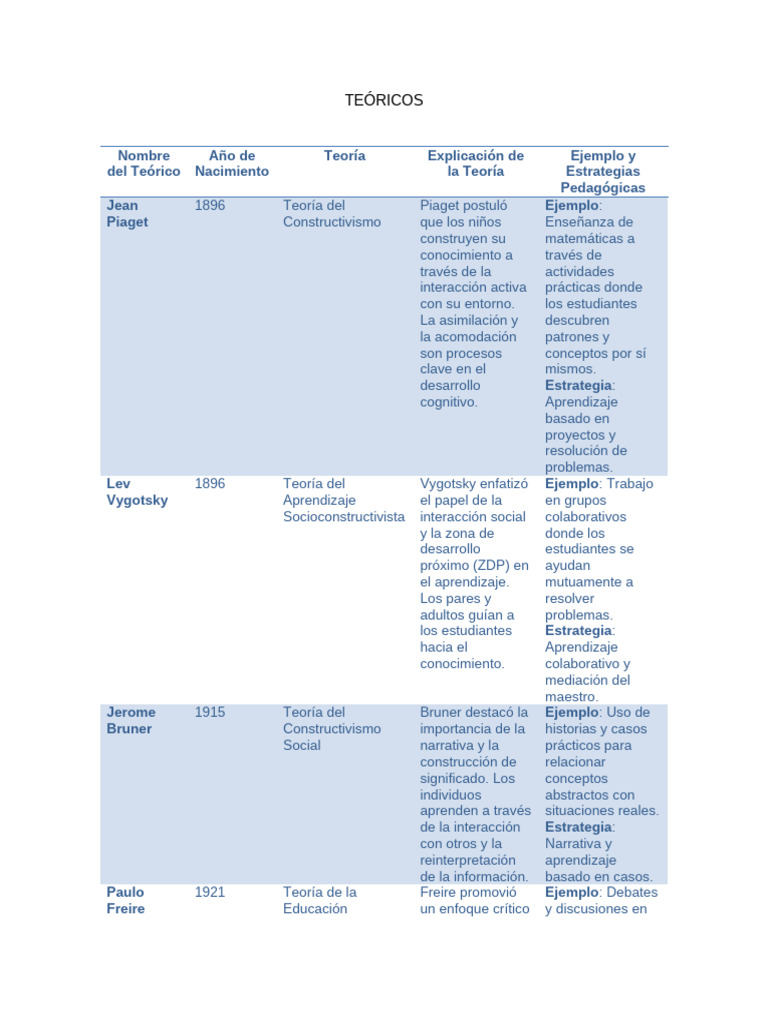 TEÓRICOS | PDF | Constructivismo (filosofía de la educación) | Aprendizaje