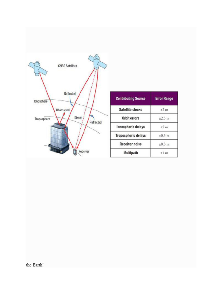 Sources of Error in GNSS | PDF