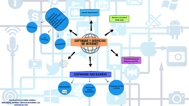 Mapa Mental de Software y Servicios Web | PDF | Red mundial | Internet ...