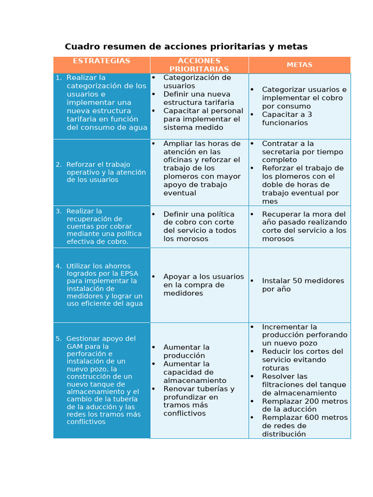 Cuadro Resumen de Acciones Prioritarias y Metas - Lleno | PDF | Tecnología