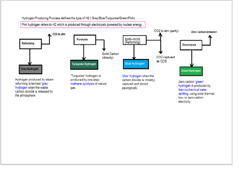 Green Blue Hydrogen | PDF