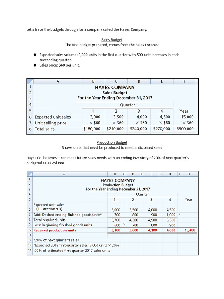 Hayes Company Budget Example | PDF | Expense | Labour Economics
