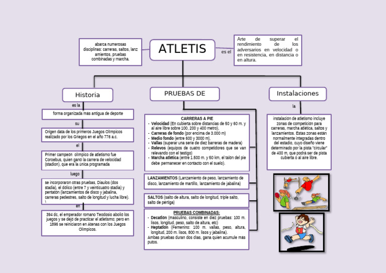 Mapa Conceptual del Atletismo y Sus Pruebas | PDF | Deporte del ...