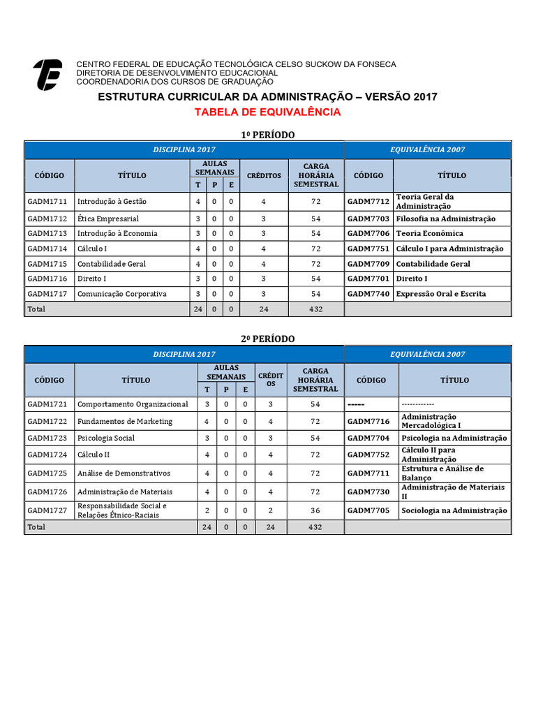 Tabela de Equivalências - 2017 X 2007 | PDF | Economia | Logística