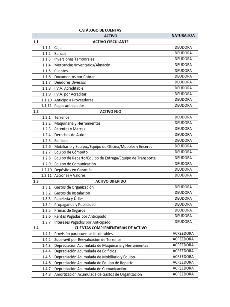 Catálogo de Cuentas Contables Detallado | PDF | Dinero | Economias
