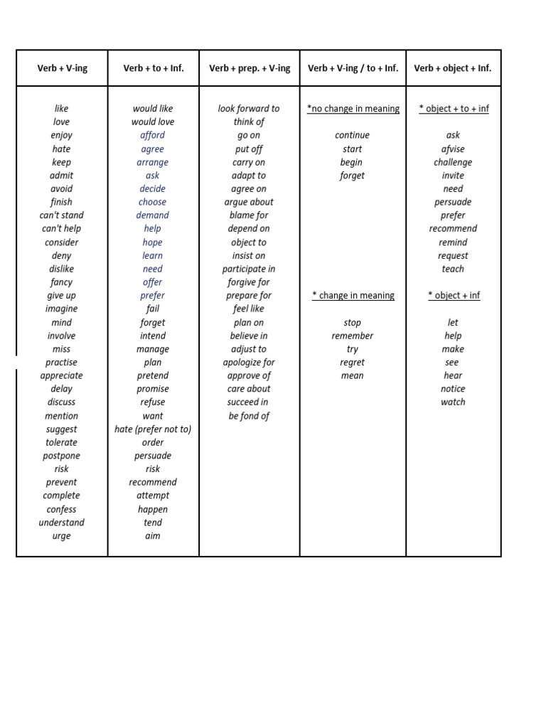Verb Patterns | PDF
