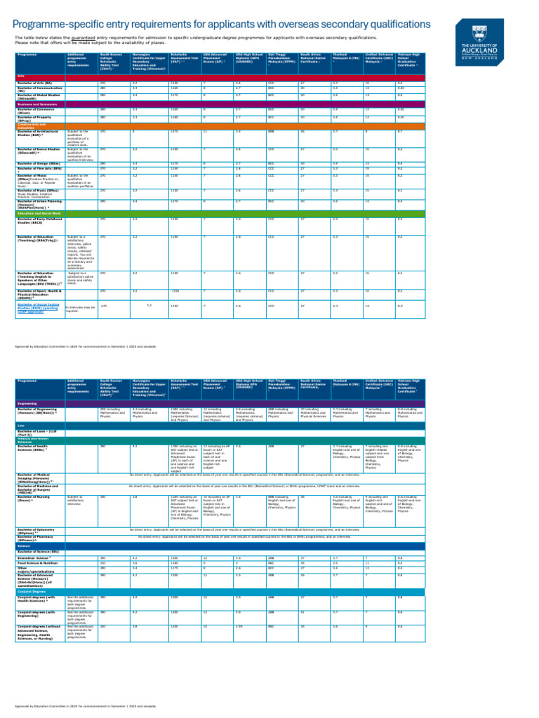 2025 Undergraduate Admission Requirements | PDF | Advanced Placement ...