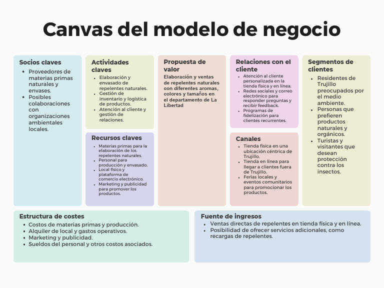 Canvas de Modelo de Negocio Tabla para Estrategia Planeación Negocio ...