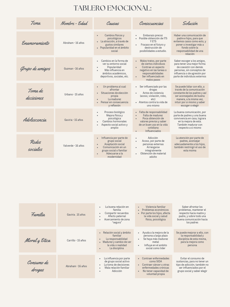 Tablero Emocional | PDF | Adultos | Conceptos psicologicos
