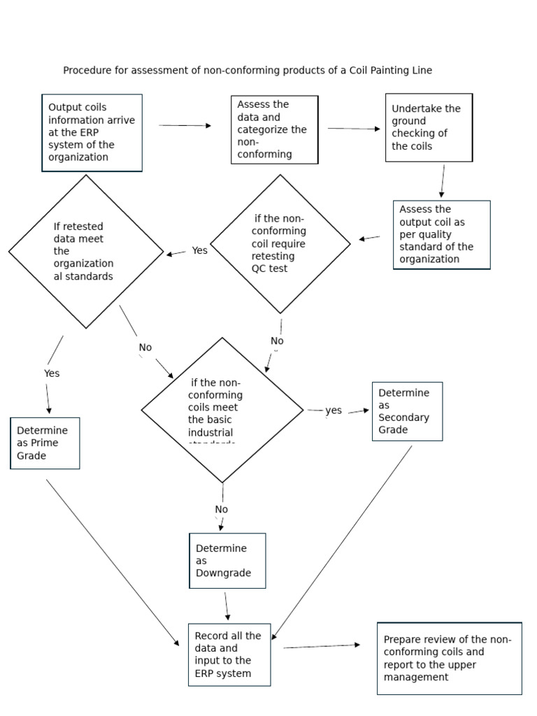 Non-Conforming Coil Assessment Procedure | PDF
