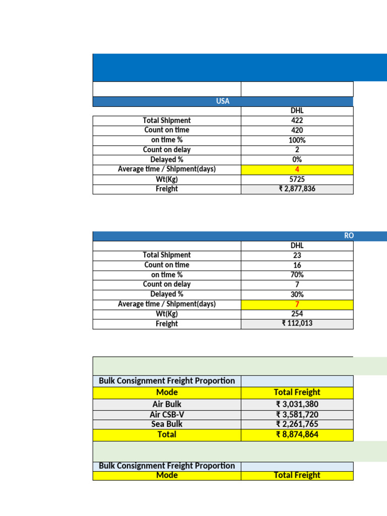 September 2022 OTIF Report Summary | PDF | Tea | Cargo