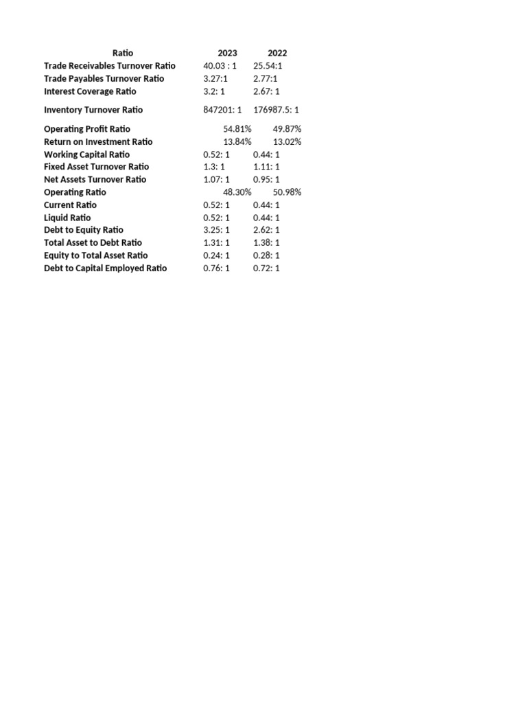 Ratios 2023 - DLF | PDF | Finance & Money Management