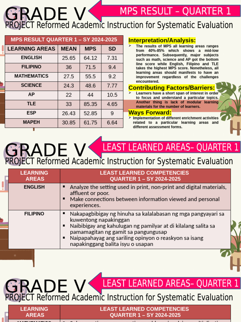 MPS Results Q1 SY 2024-2025 Analysis | PDF | Mathematics