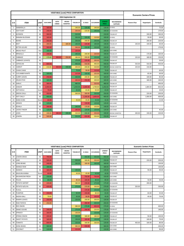Local Vegetable Price Comparison 2024 | PDF | Fruit | Sweet Potato