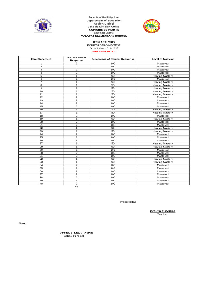 Item Analysis Grade 4 Pdf Government Philippines