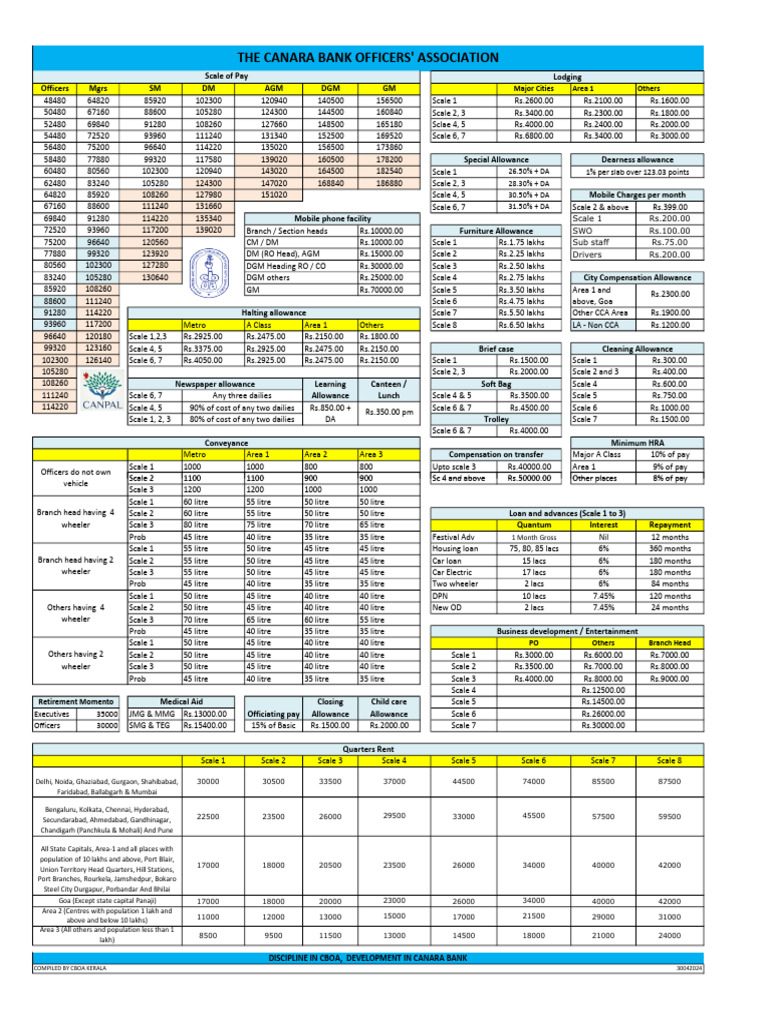 Canara Bank Officers' Pay Scale Breakdown | PDF | Technology & Engineering